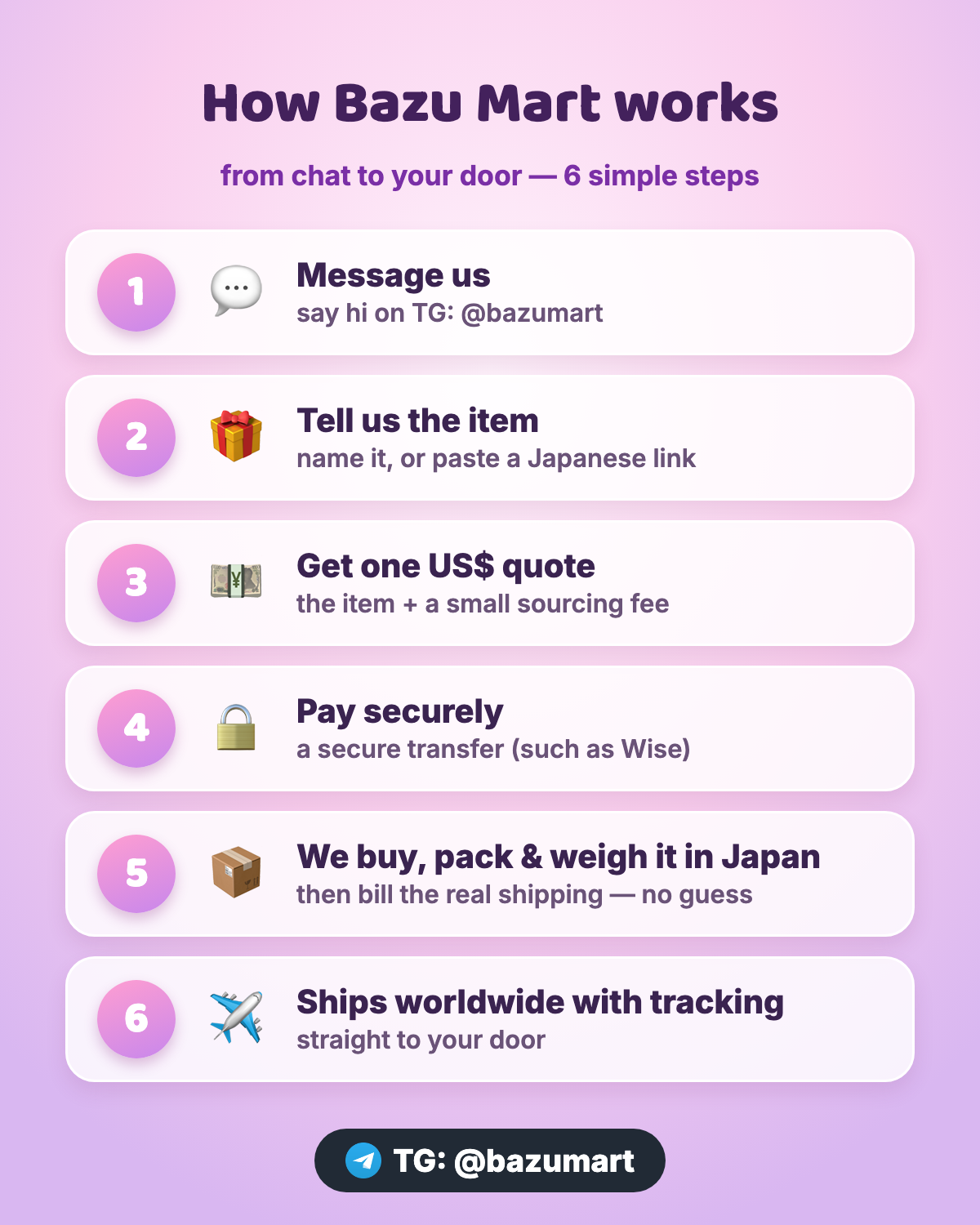 Six-step diagram titled 'How Bazu Mart works': 1) Message us on TG: @bazumart; 2) Tell us the item, or paste a Japanese link; 3) Get one US$ quote, the item plus a small sourcing fee; 4) Pay securely by a secure transfer such as Wise; 5) We buy, pack and weigh it in Japan, then bill the real shipping; 6) Ships worldwide with tracking, straight to your door.